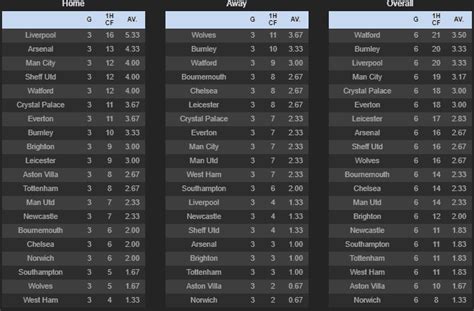 Total Corners Per Game Over 7.5 Stats .